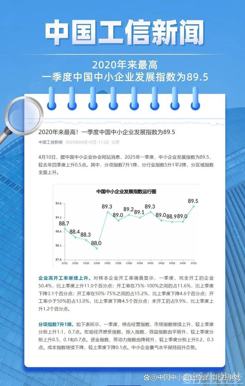一季度中国中小企业发展指数创2020年以来新高 一季度中国中小企业发展指数创2020年以来新高
