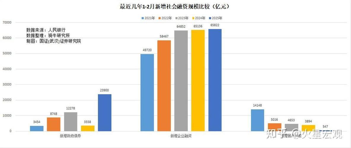 社融增量超15万亿元!金融“活水”激发经济活力 社融增量超15万亿元!金融“活水”激发经济活力